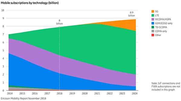 Ericsson Mobility Report