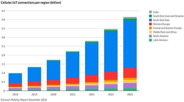 Ericsson Mobility Report