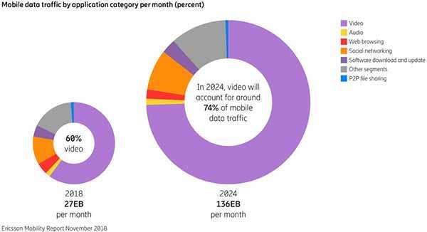 Ericsson Mobility Report