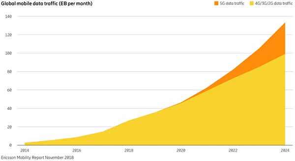 Ericsson Mobility Report