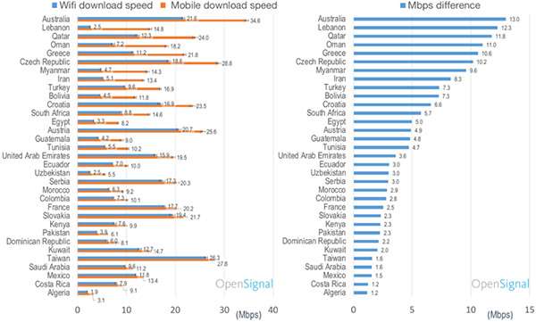 I paesi in cui la velocità media delle reti mobile supera quella delle linee fisse