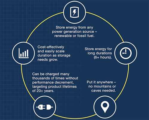 Come funziona la soluzione per lo storage dell'energia proposta da Malta