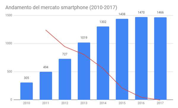 Mercato degli smartphone tra il 2010 e il 2017