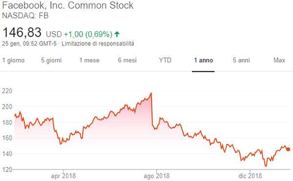 L'andamento delle azioni di Facebook nell'ultimo anno