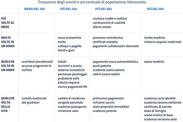 Le interazioni dei cittadini con i servizi della Pubblica Amministrazione e la loro frequenza