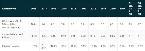 Amazon: i profitti e le tasse pagate negli ultimi anni