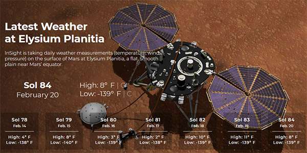 Le condizioni meteo di Marte rilevate dal lander InSight