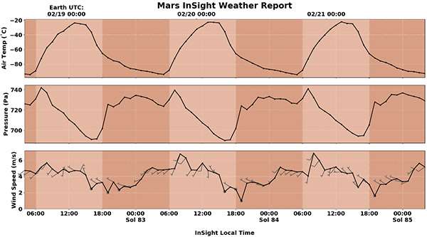 Temperatura, pressione e vento su Marte: i dati sono forniti dal lander InSight