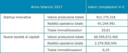 Bilanci startup 2017