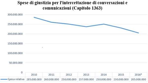 Le spese di giustizia per le intercettazioni