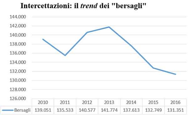 I bersagli delle intercettazioni