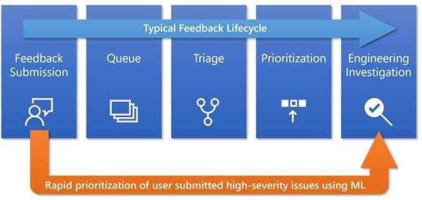 Windows 10: nuove tecniche per l'analisi dei feedback raccolti dagli utenti