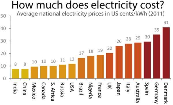 Il prezzo dell'energia elettrica nei vari paesi del mondo in cui si effettua mining delle criptovalute