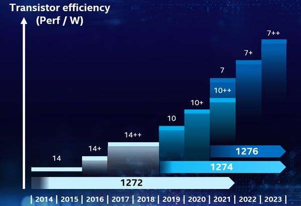 La roadmap di Intel per i chip, da qui al 2023