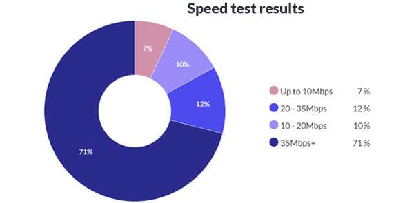 Stadia: i risultati dello speed test