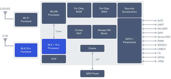 Il system-on-chip multimodale Qualcomm QCA4020