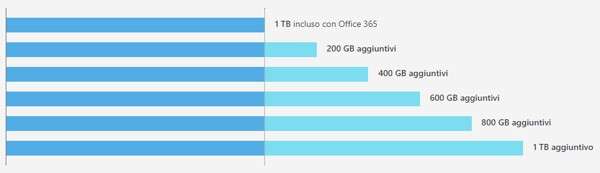 Spazio aggiuntivo su OneDrive: scaglioni di acquisto