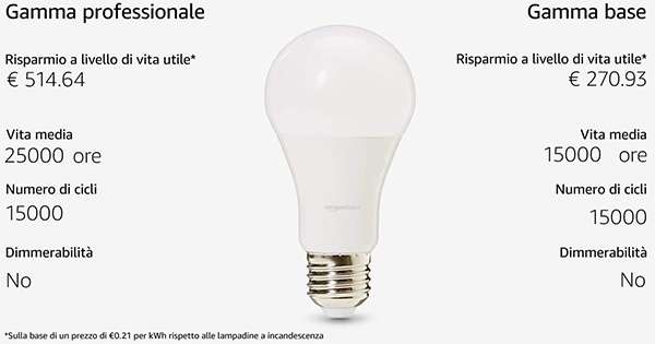 Le caratteristiche delle lampadine LED della gamma AmazonBasics