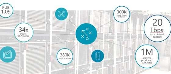 Il network OVHcloud