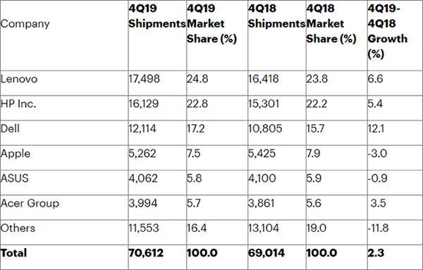 Le statistiche Gartner sul mercato PC negli ultimi due anni