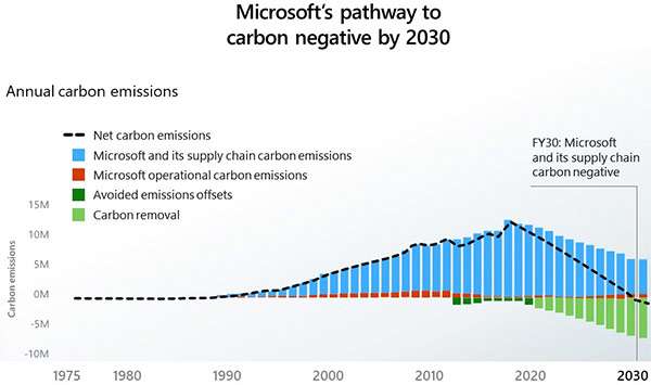 La strada che porterà Microsoft ad essere carbon negative entro il 2030