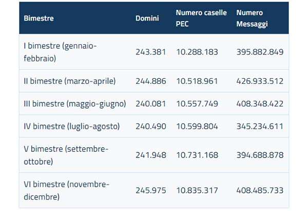 Le statistiche AgID sull'utilizzo della PEC in Italia nel 2019