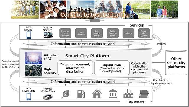 Una piattaforma per le smart city da Toyota e NTT