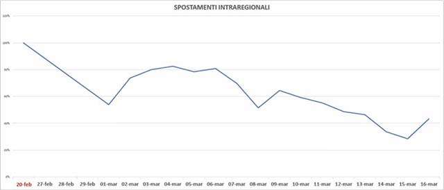 Gli spostamenti intraregionali in Lombardia