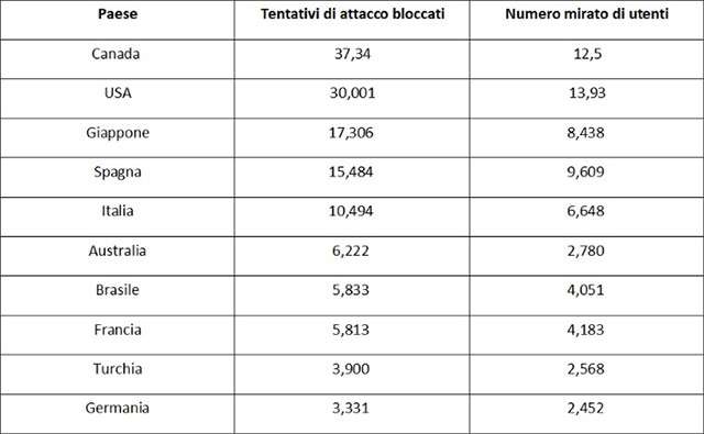 I tentativi di attacco rilevati da Avast, una parte dei quali diretti anche all'Italia