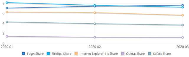 Mercato browser desktop: Edge ha superato Firefox