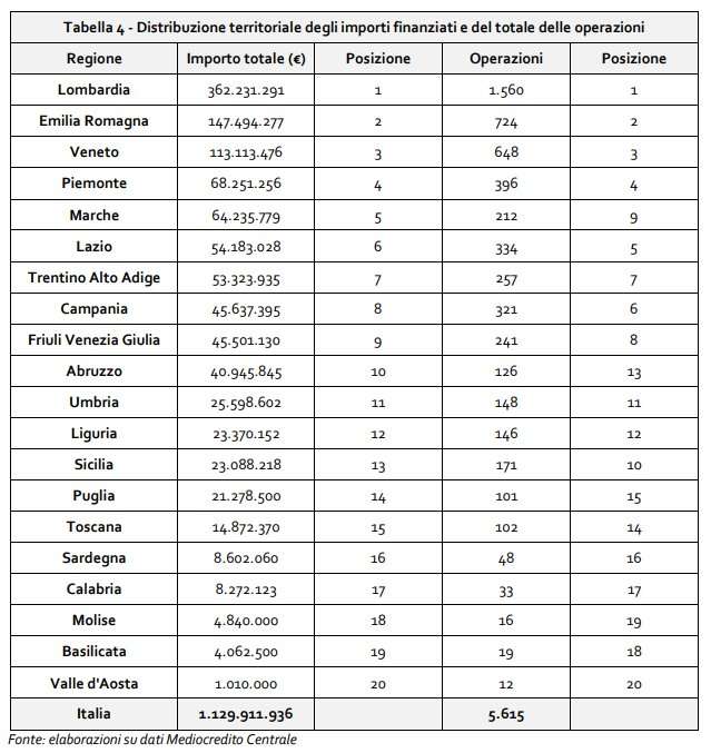 Distribuzione territoriale dei finanziamenti alle PMI