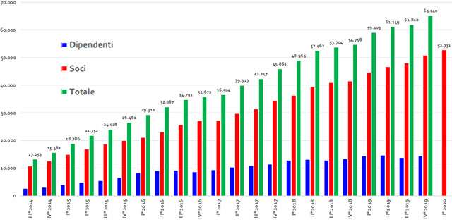 La crescita delle startup innovative in Italia dal 2014 a oggi