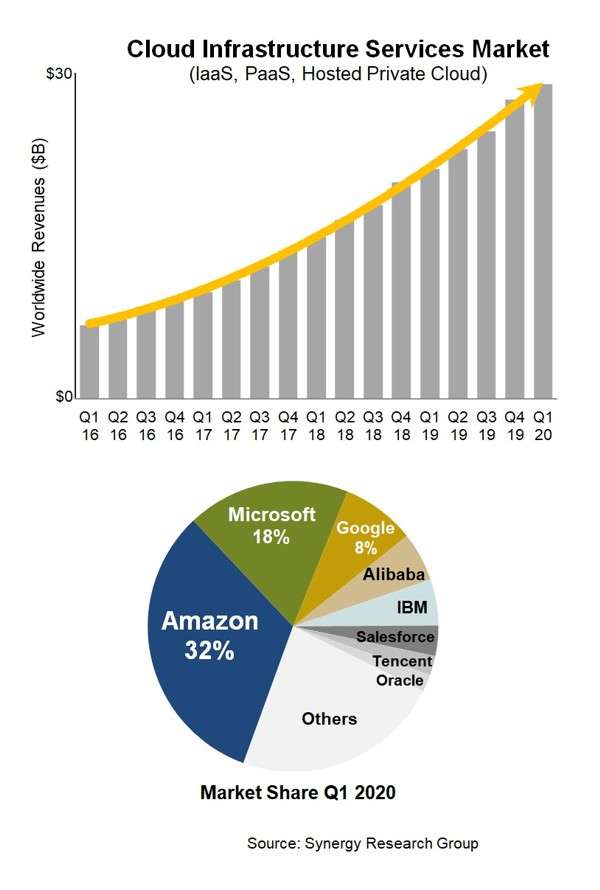 Dati cloud Q1 2020