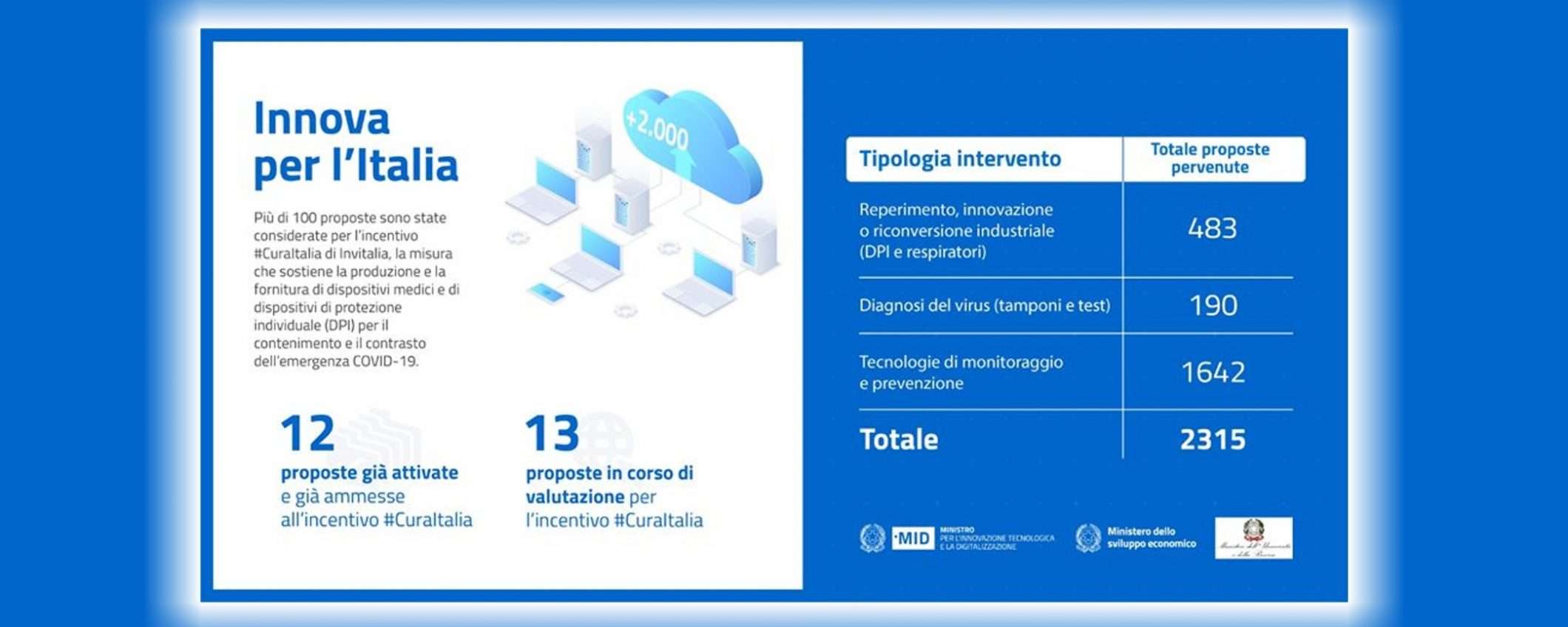 Innova per l'Italia: 12 iniziative già ammesse