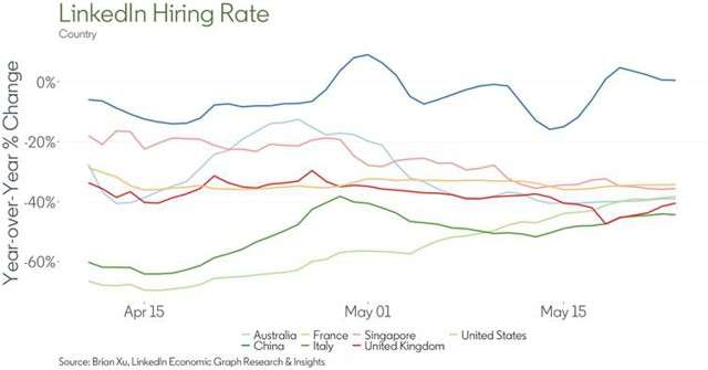 LinkedIn Hiring Rate