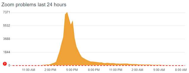 Zoom: i problemi di ieri su DownDetector