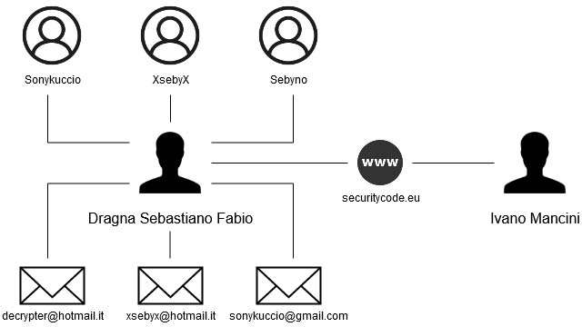 Il collegamento tra CloudEye e gli account attivi sui forum di hacking