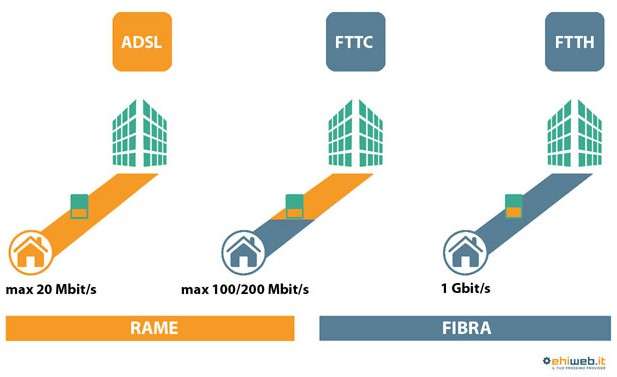 ADSL e fibra: come funzionano?