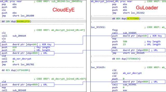 I collegamenti tra CloudEye e GuLoader