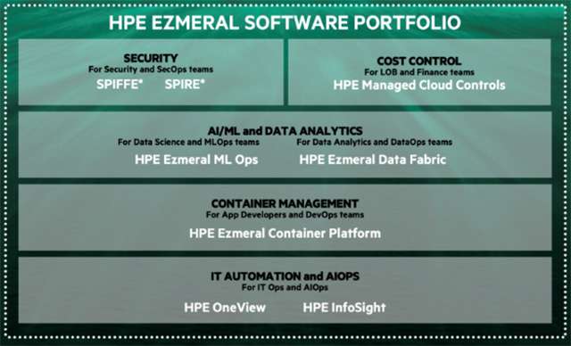 Il portfolio software di HPE Ezmeral