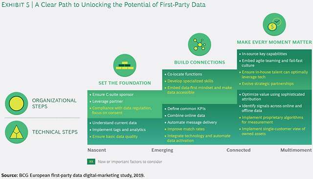 Responsible Marketing with First-Party Data