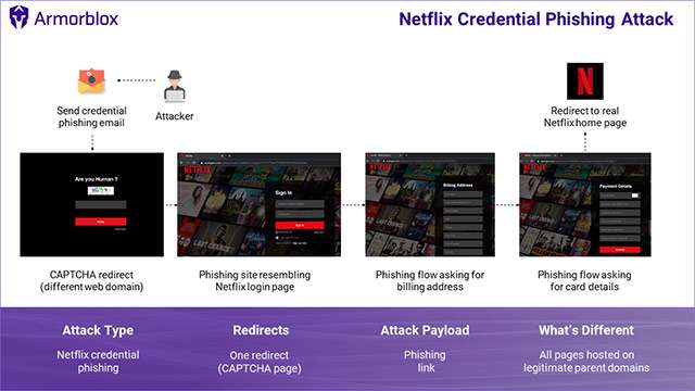 Netflix: il raggiro tramite phishing