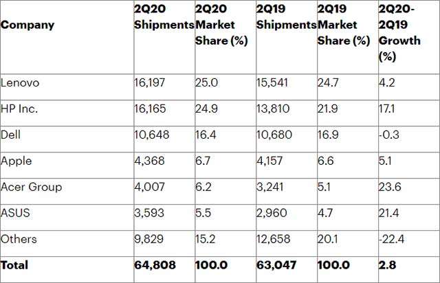 Mercato PC: i numeri del Q2 2020 secondo Gartner