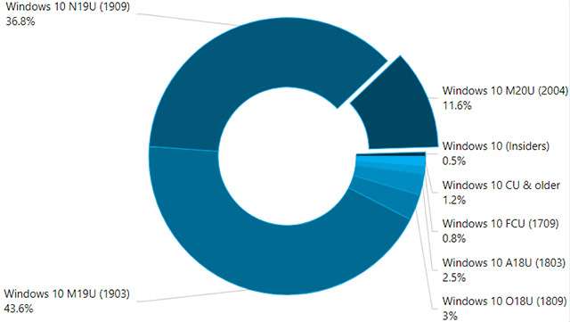 La distribuzione delle varie edizioni di Windows 10