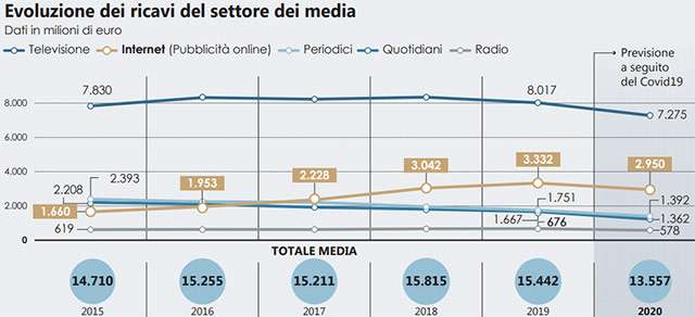 AGCOM: la raccolta pubblicitaria