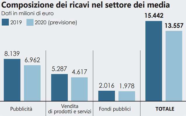 AGCOM: la raccolta pubblicitaria