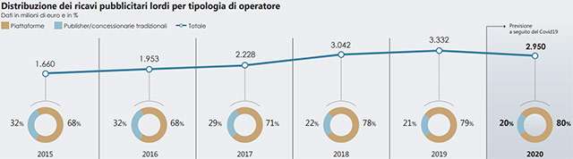 AGCOM: la raccolta pubblicitaria