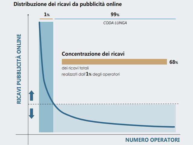 AGCOM: la raccolta pubblicitaria