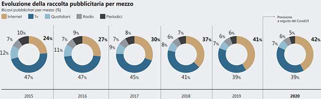 AGCOM: la raccolta pubblicitaria