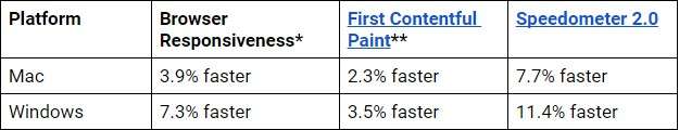 Performance migliorate su Chrome 85